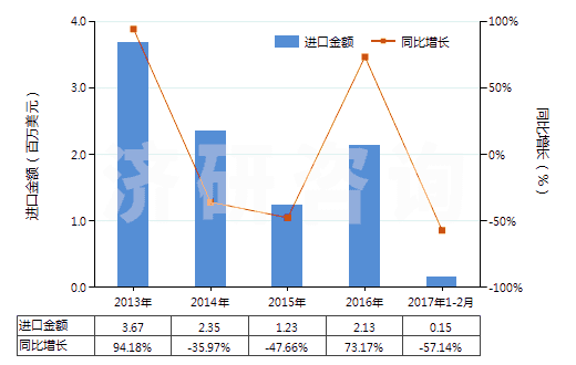 2013-2017年2月中國(guó)動(dòng)植物肥料（經(jīng)化學(xué)處理）(HS31010090)進(jìn)口總額及增速統(tǒng)計(jì)